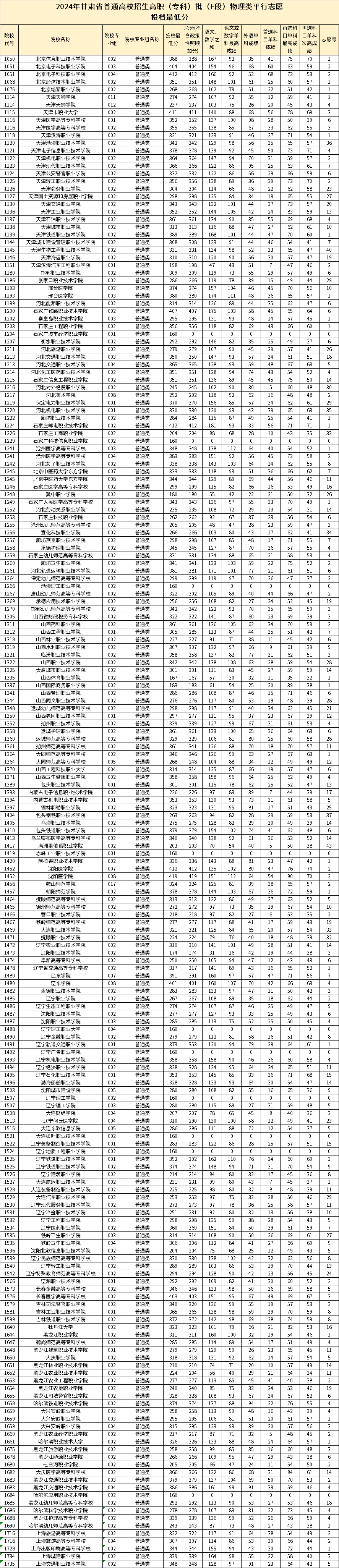 甘肃职业学院大专图片