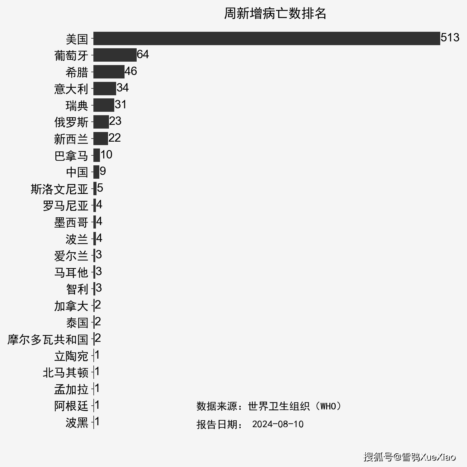 世卫组织全球新冠疫情周报:周增确诊 53,883 例美国周增病亡513例