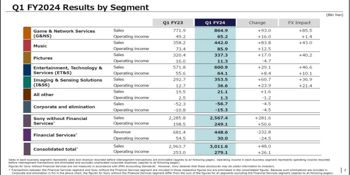 由硬变软的索尼集团业绩逆势增长,有什么核心力量?-家电圈官网