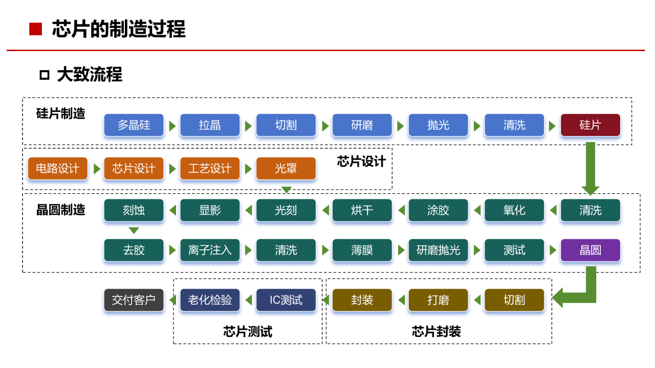 半导体芯片培训:数字化时代的心脏跳动 | 深度解析与前瞻(ppt)