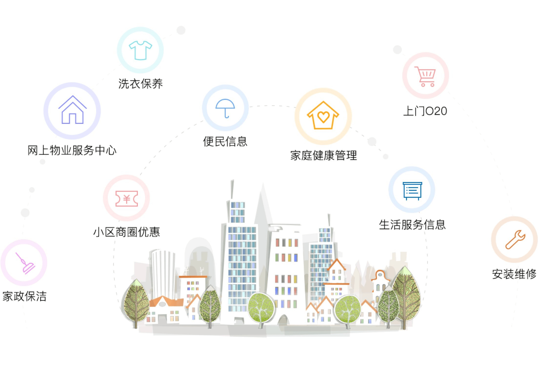 探索社区o2o系统源码开发:构建智慧生活的桥梁_服务_居民_智能化