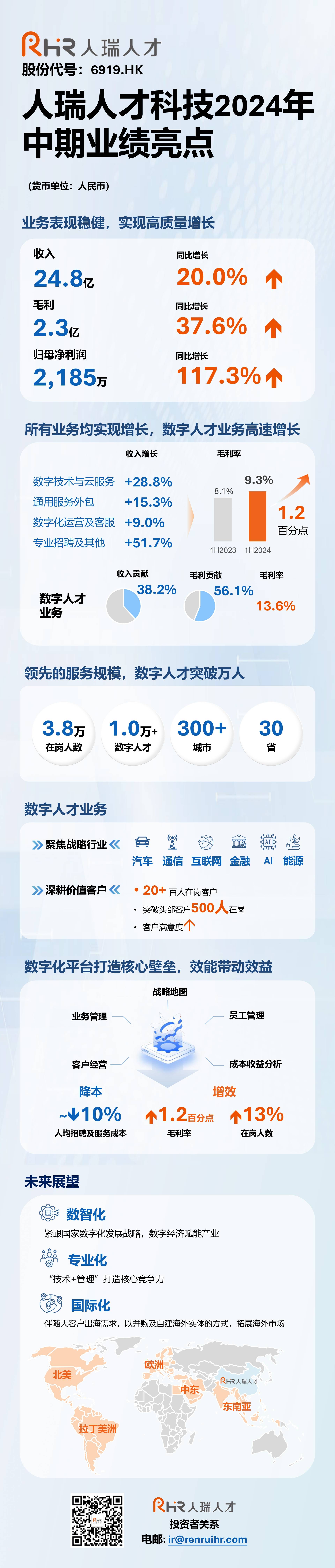 人瑞人才2024半年报:数字人才板块营收占比达38.2%