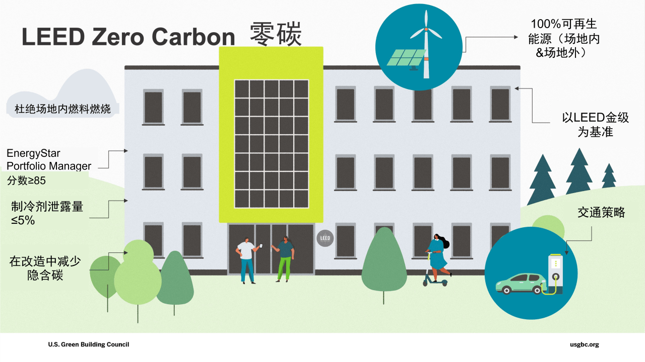 “脱碳”时代，项目如何获得 LEED 铂金级和零碳认证？