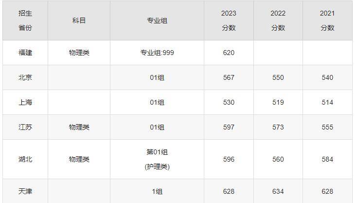 北京大学医学部录取分数线(北京大学医学部录取分数线2024是多少分)