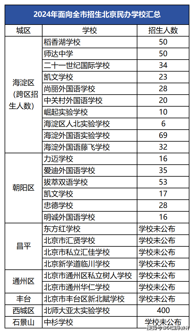 2025初中入学关注,打破学籍/户籍/房产限制!