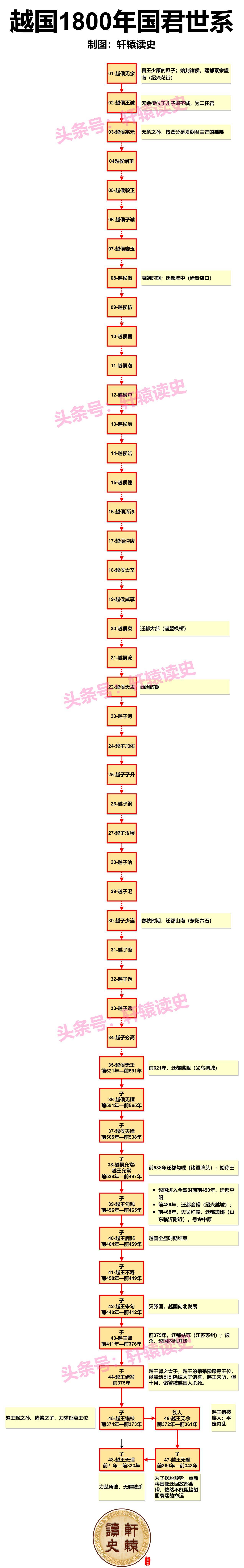 15张长图读懂周朝及先秦11个主要诸侯国历史演进