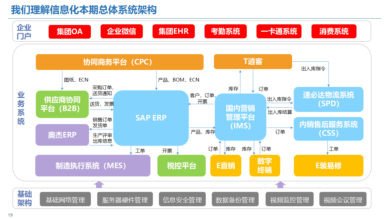 大型集团数字化转型sap企业信息化erp整体规划方案(附144页ppt)