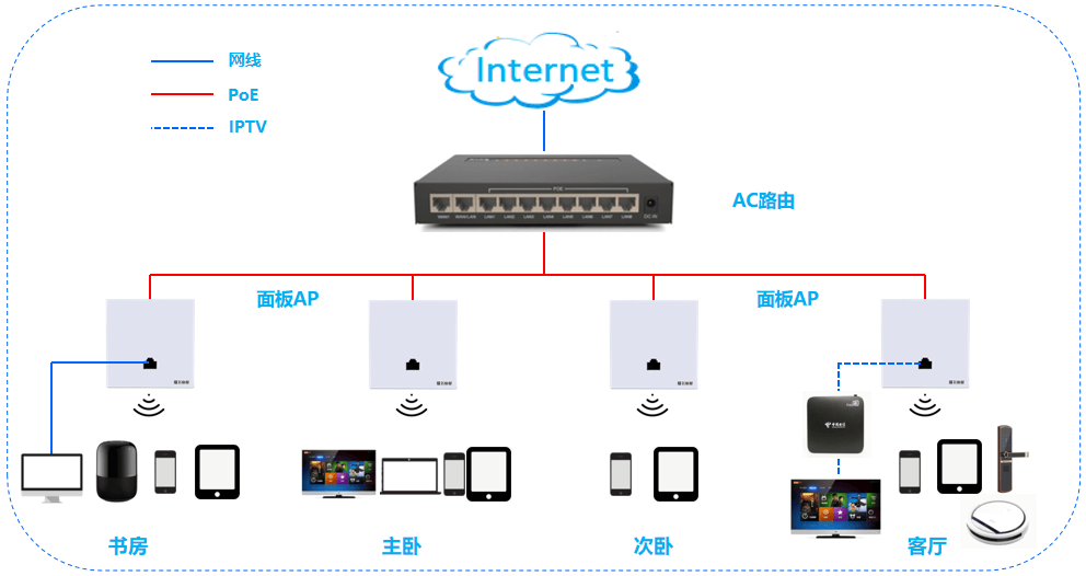 新房有网线,全屋wi-fi选ac ap还是mesh