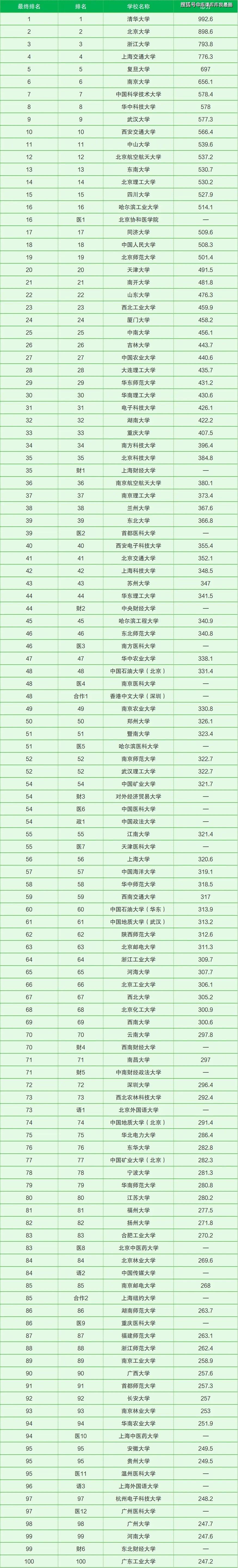 国内大学排名100强图片