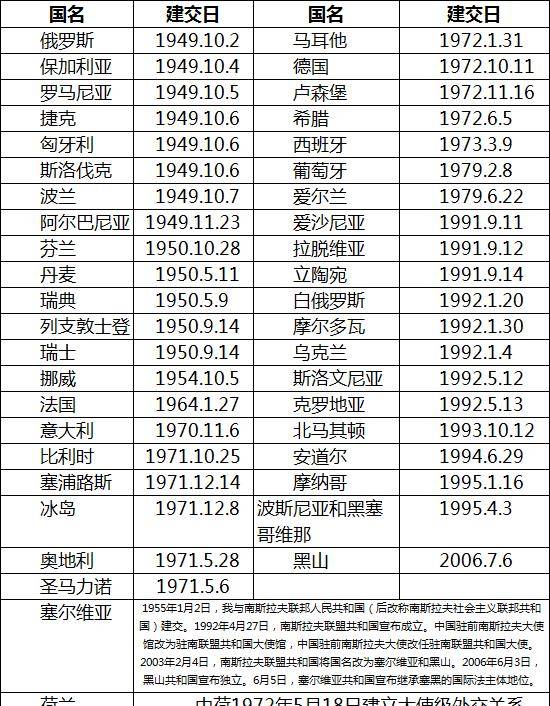 181个国家中国与各国建立外交关系日期简表