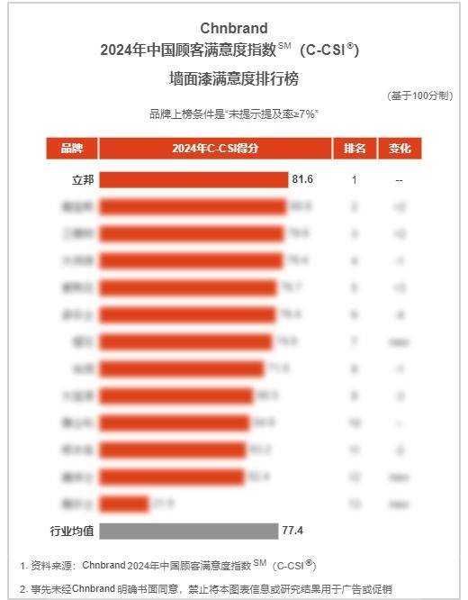 立邦荣登2024年中国顾客满意度指数(C-CSI)三项品类榜单榜首