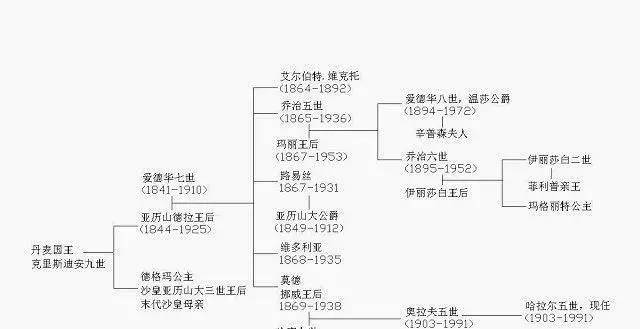 欧洲三大王朝家族图片