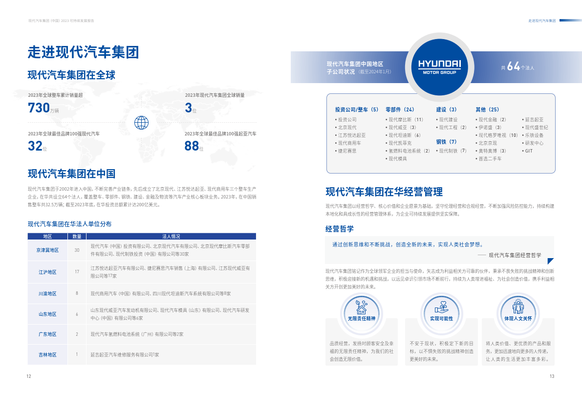 2023现代汽车集团