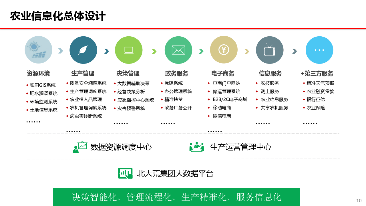 智慧农业信息化解决方案v1