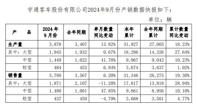 宇通客车2024年前9月累销破3万辆，大客累销17,817辆，同比增长29%