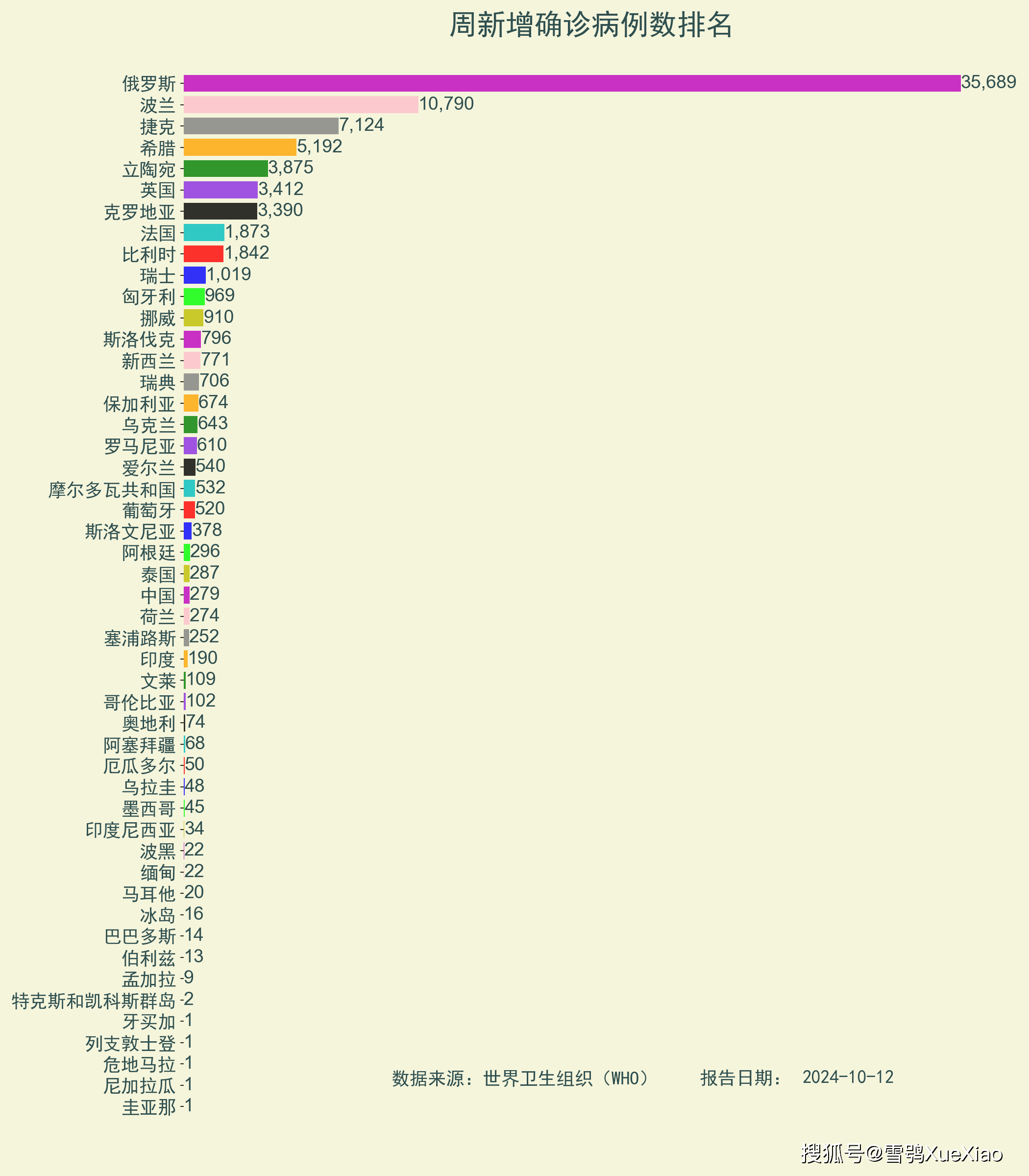 世卫组织全球新冠疫情周报:周增确诊84,486例 美国周增病亡740例 2024