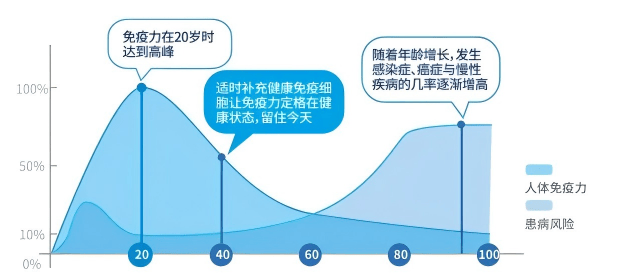 免疫細胞存儲這件事，不存會後悔，存了更後悔