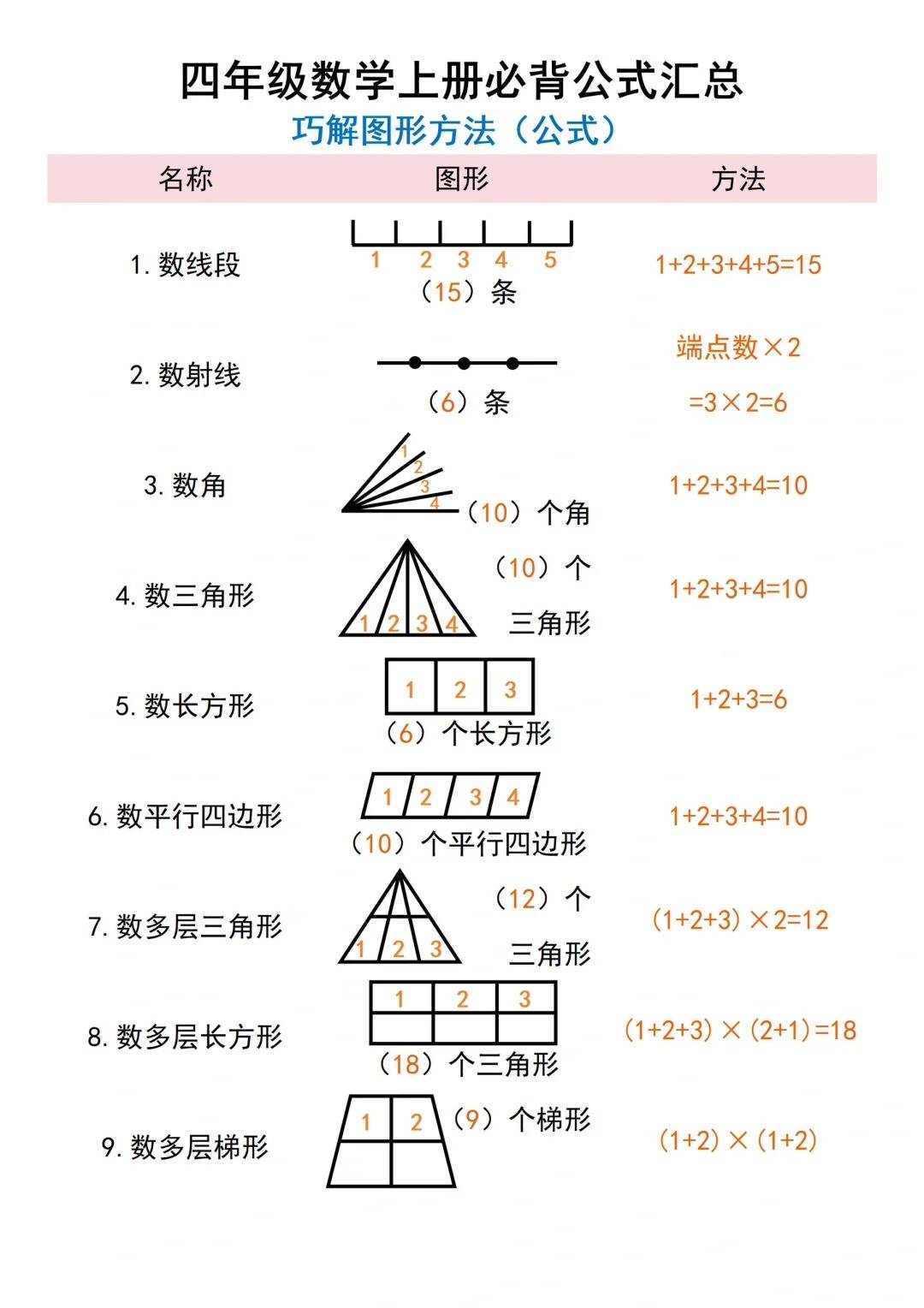 四年級上冊數學必備公式彙總