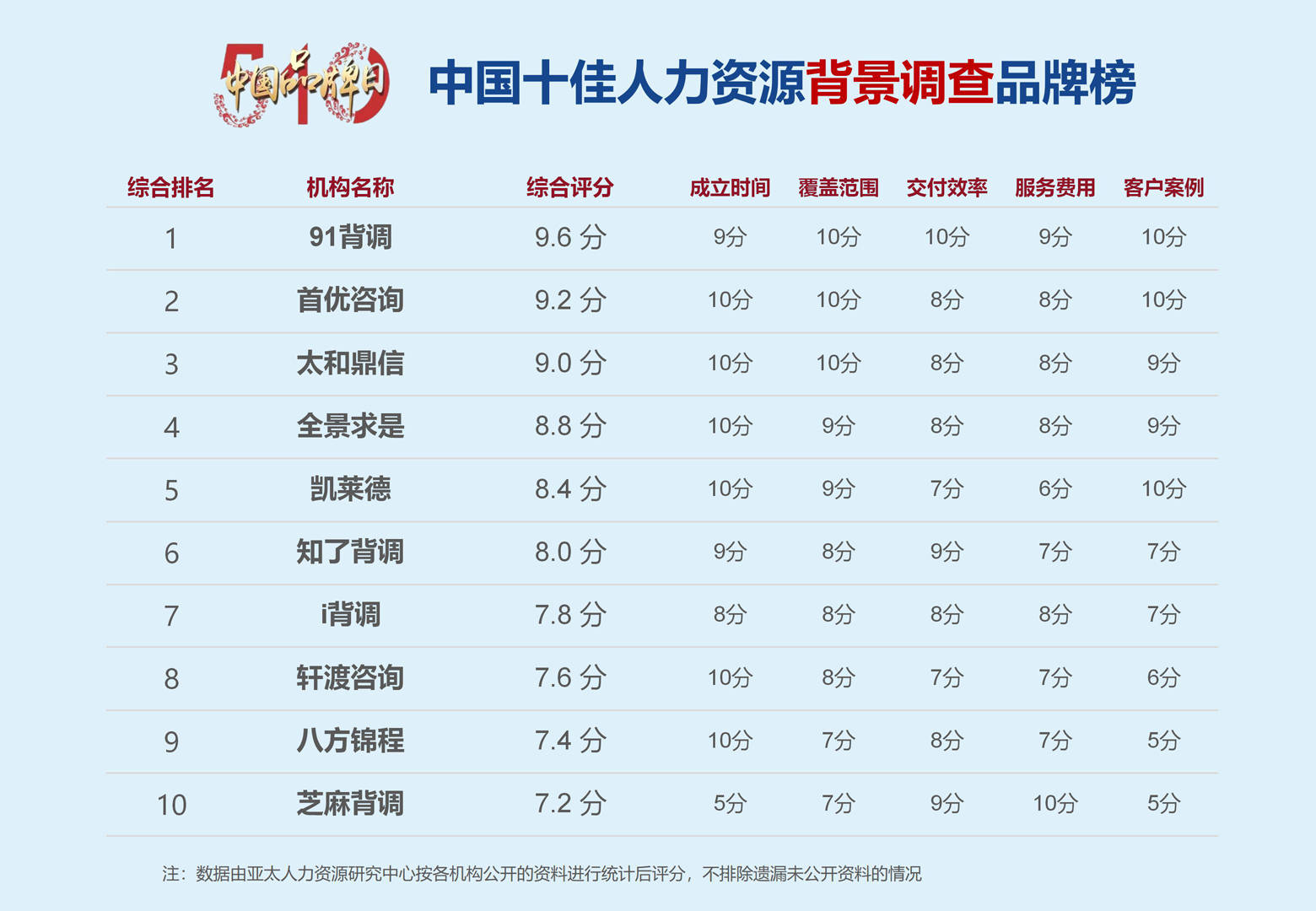 资源背景调查品牌榜"显示,91背调,首优咨询,太和鼎信,全景求是,凯莱德