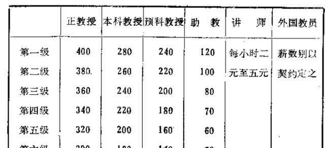 民国教授薪水陈独秀四百元,胡适280元,他的最少_银元_工资_鲁迅