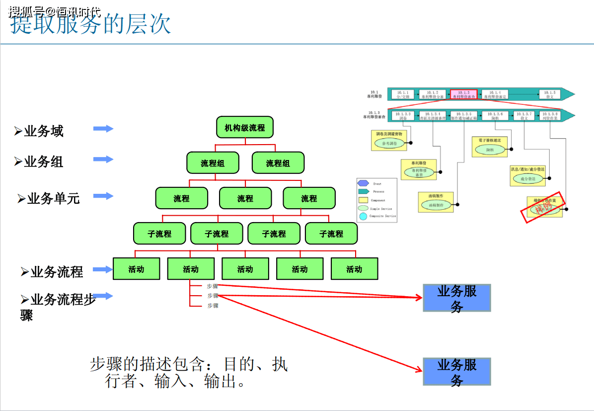 soa是什么，Pssoa是什么