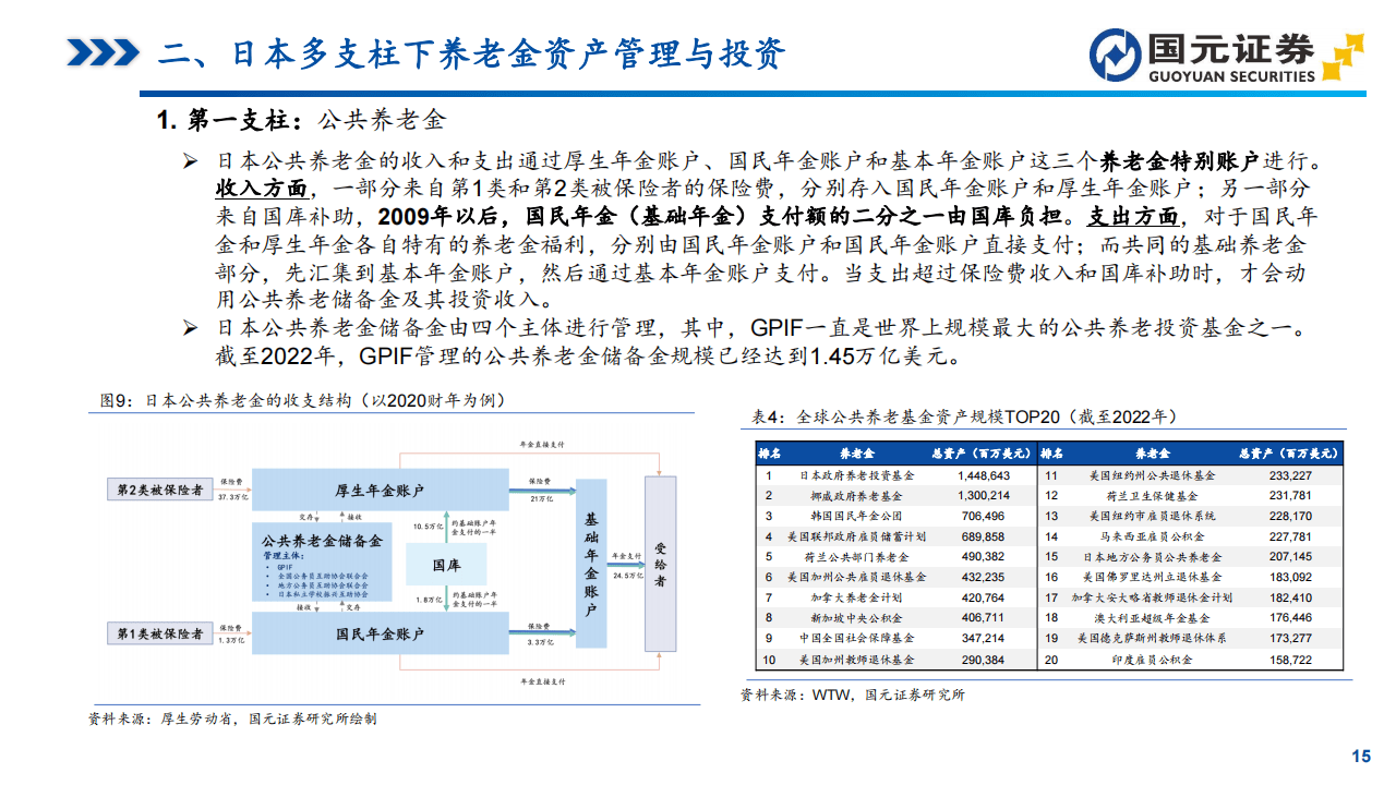 "中长期资金"研究系列之一:日本养老金体系洞察:gpif引领的资产配置与