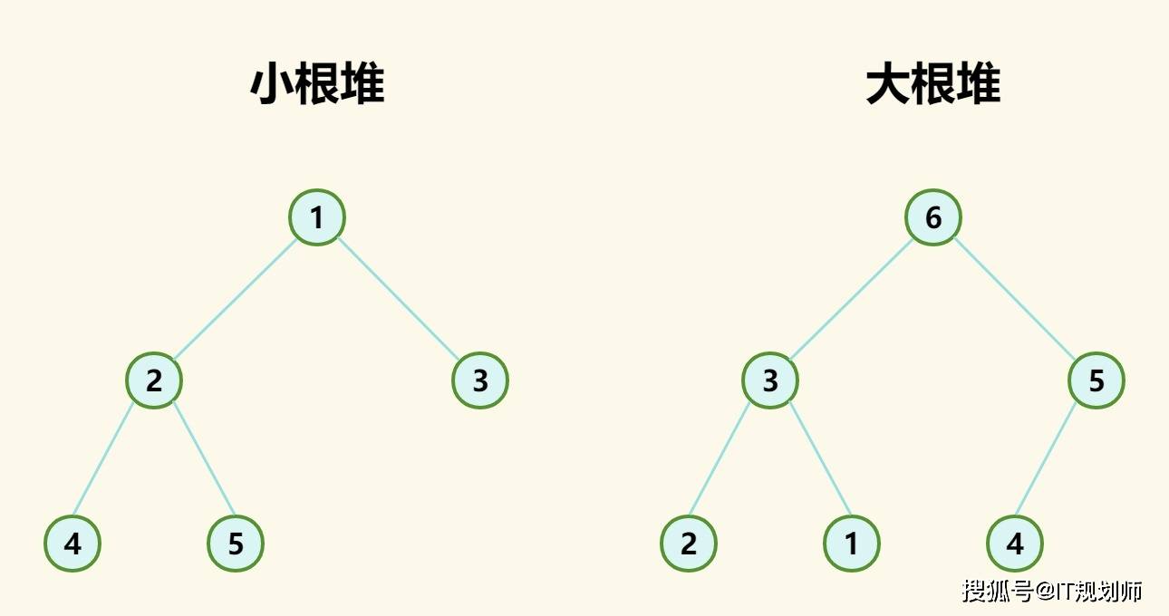 值,即堆中每个节点元素值都大于等于左右子树中所有节点元素值;小根堆