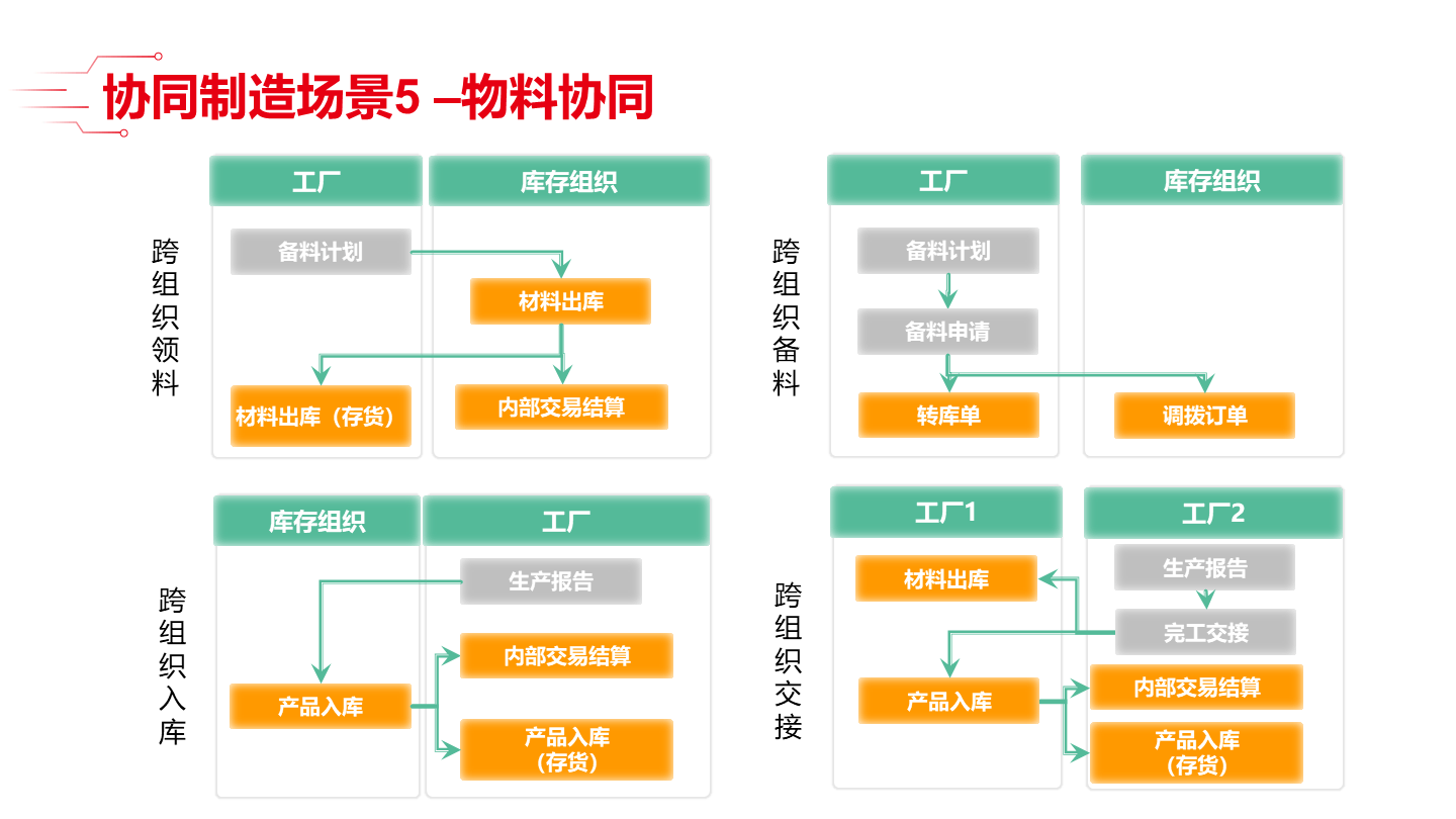 生产数据化管理内容