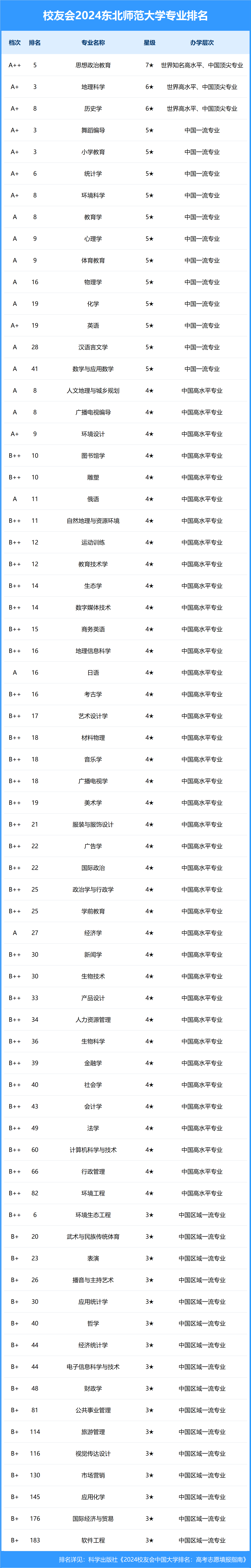 东北师范大学排名图片