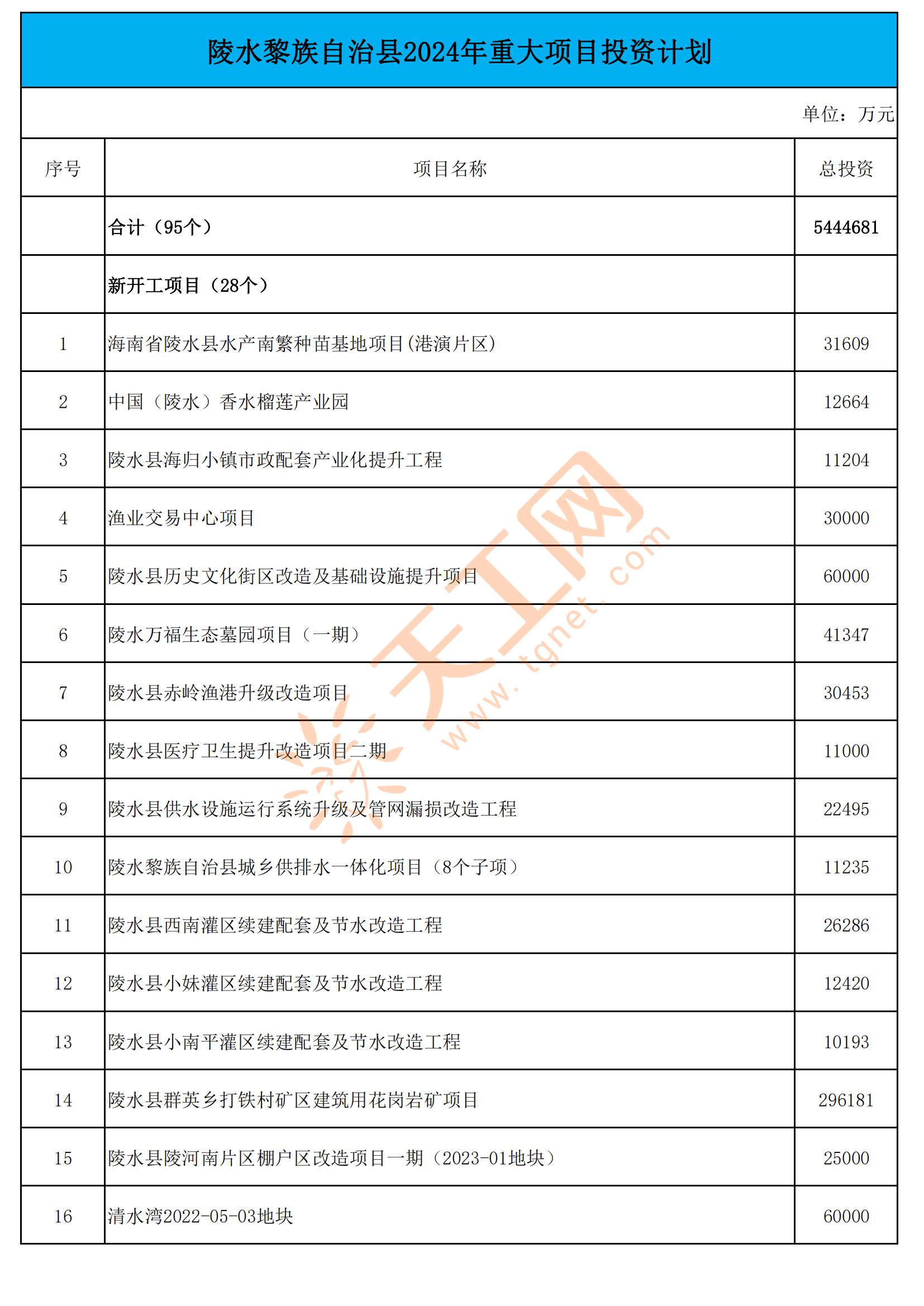 海南省陵水黎族自治县2024年重大项目名单