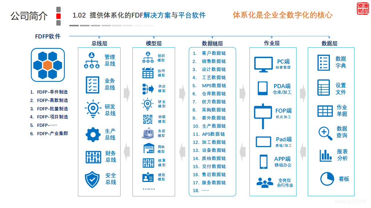 全数字化工厂解决方案