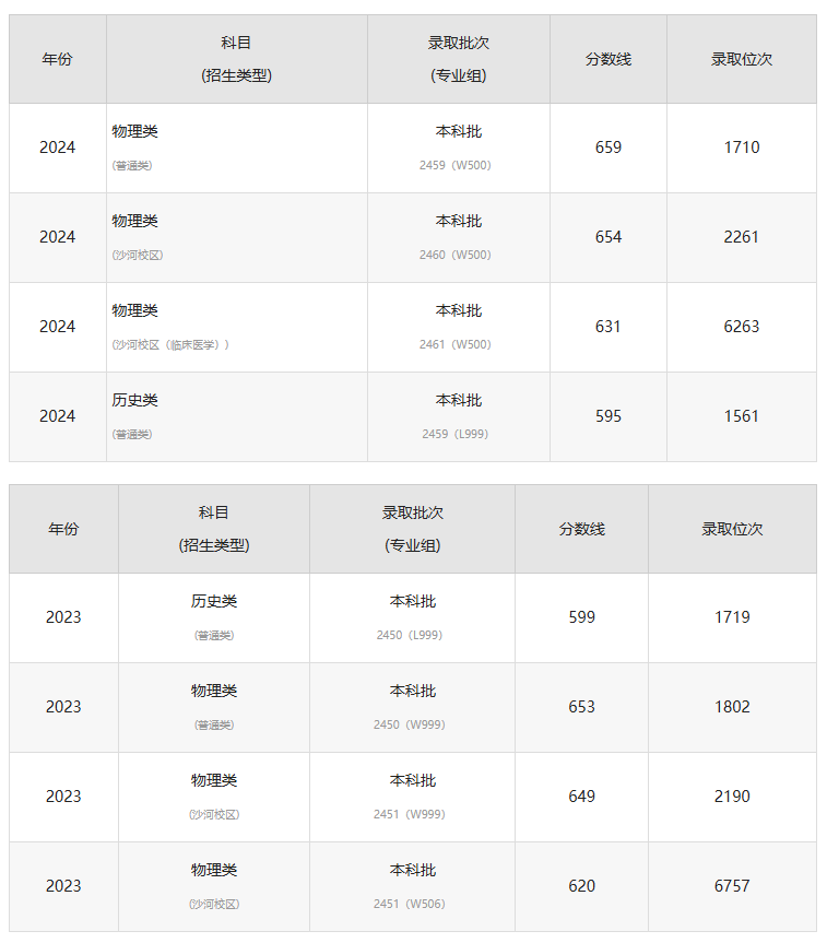 成都电子科技大学录取分数线_成都电子科技大学计算机_大学如何录取相同分数的学生