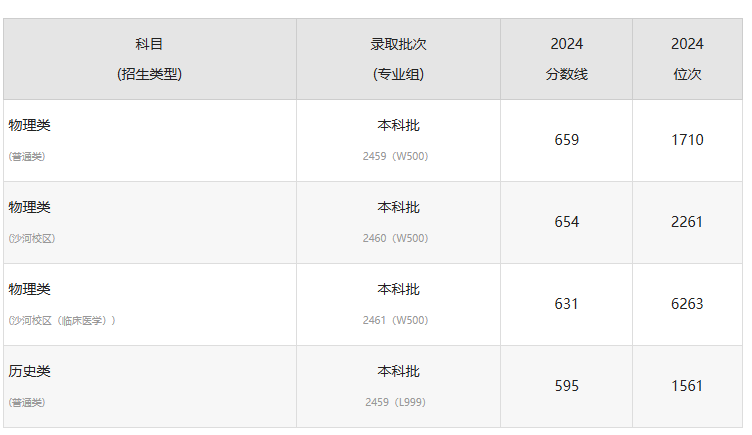 大学如何录取相同分数的学生_成都电子科技大学计算机_成都电子科技大学录取分数线
