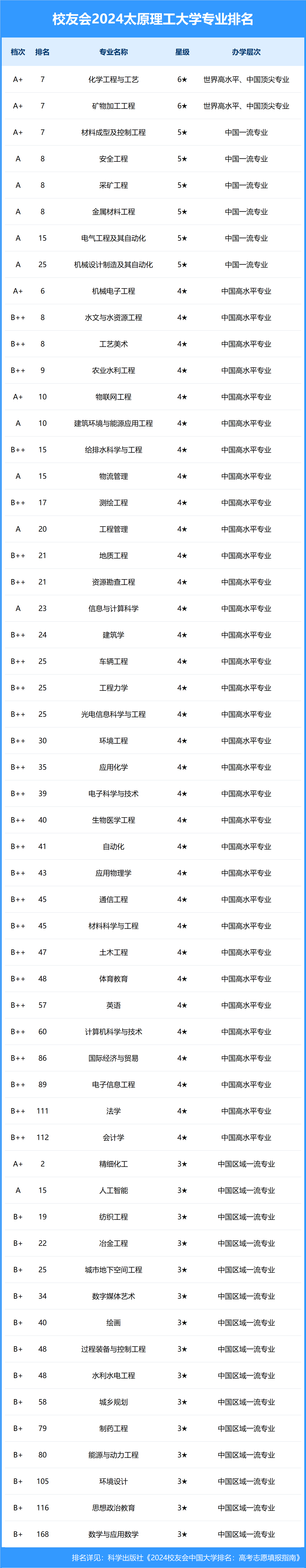 校友会2024中国大学排名