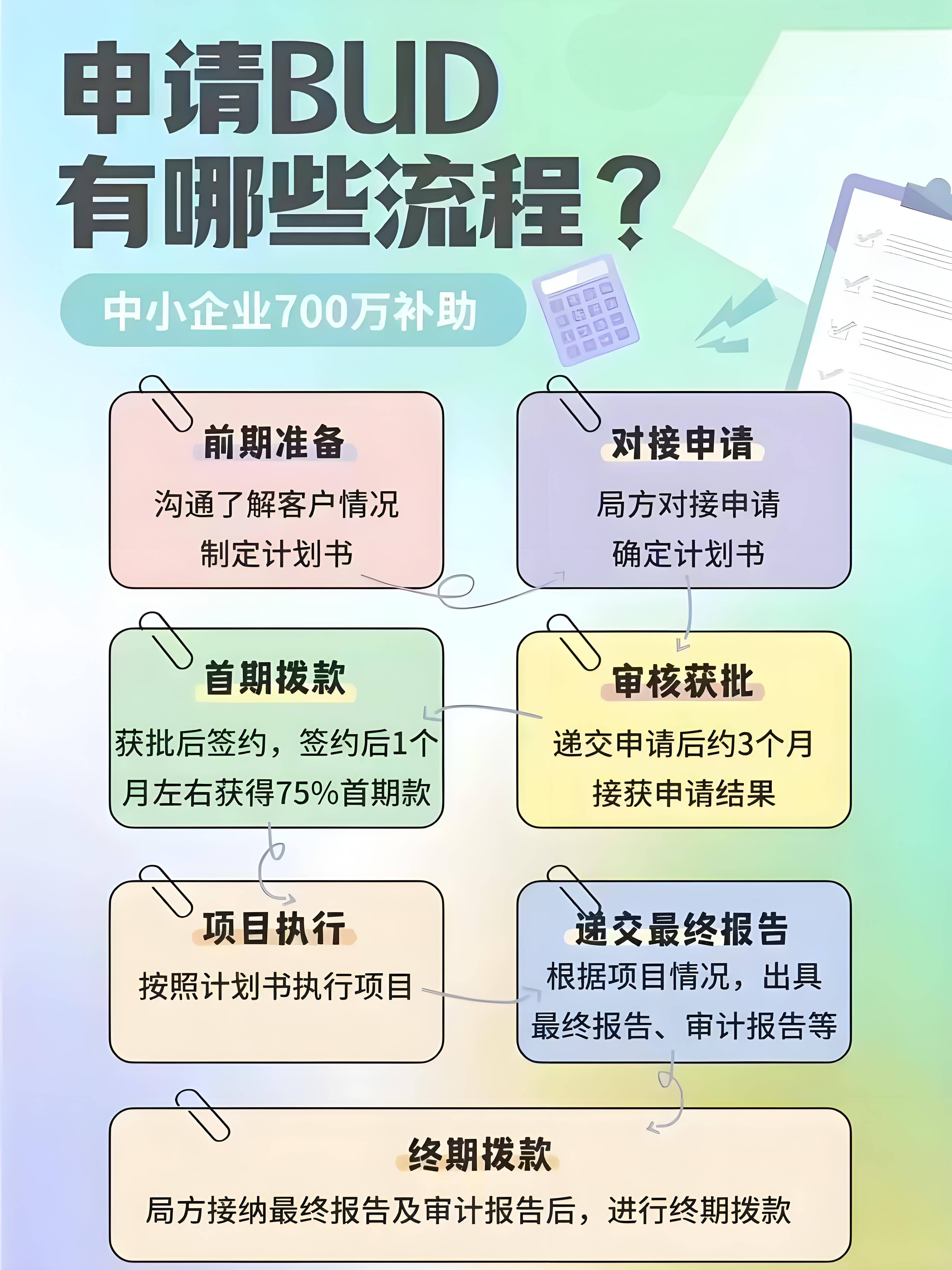 bud基金最高补贴多少？_搜狐网