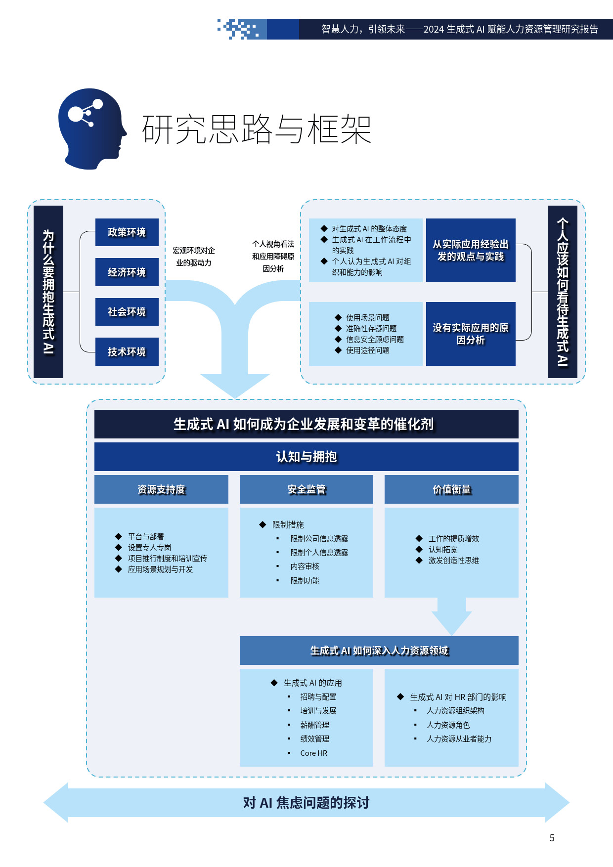 智慧人力，引领未来-2024年生成式AI赋能人力资源管理研究报告-FSG上海外服&智享会_应用_发展_企业