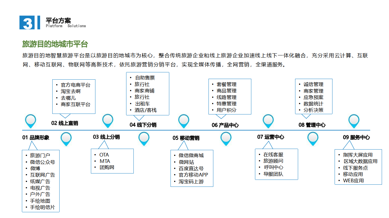 昆明数字旅游管理平台（昆明旅游服务团体
有限公司）《昆明市数字旅游平台》