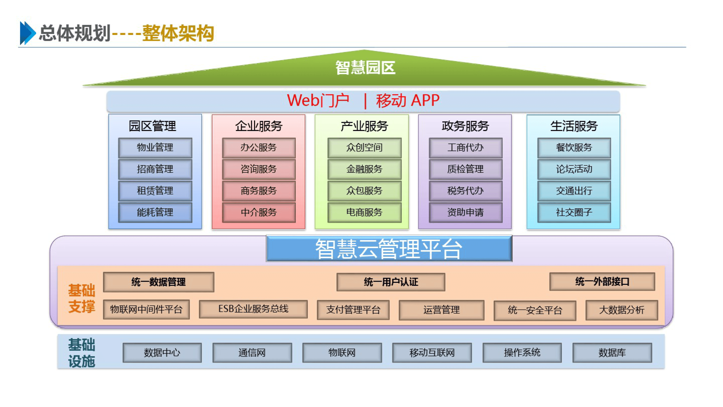 智慧园区规划方案(64页)_建设_管理_内容