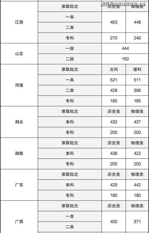 2025年全国高考录取分数线一览表参考!