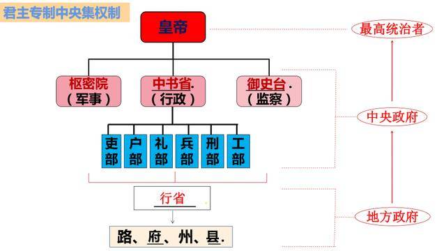 元朝中央集权制示意图图片