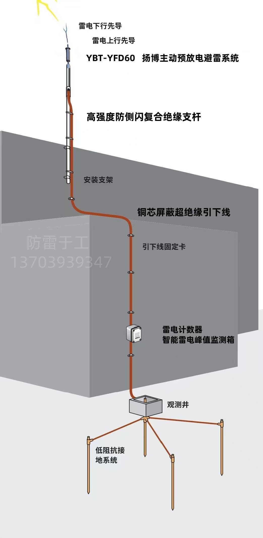 引雷入地原理接闪器引雷 接闪器通常是避雷针