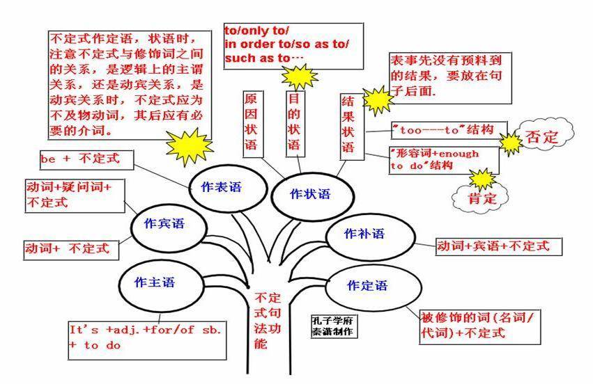 包含高三英语思维导图！专题知识点，串联清晰的词条