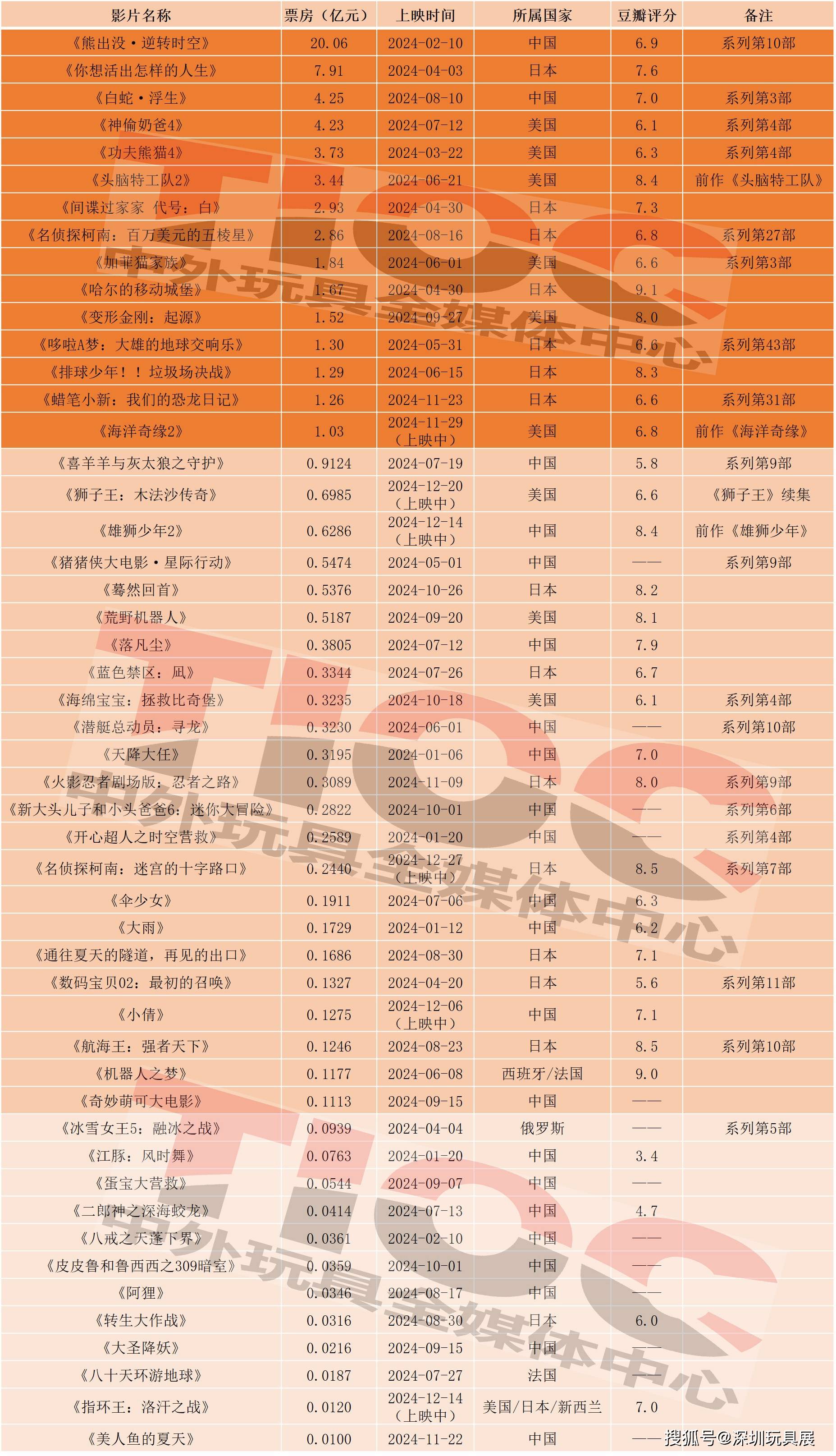 北京动画公司排行榜