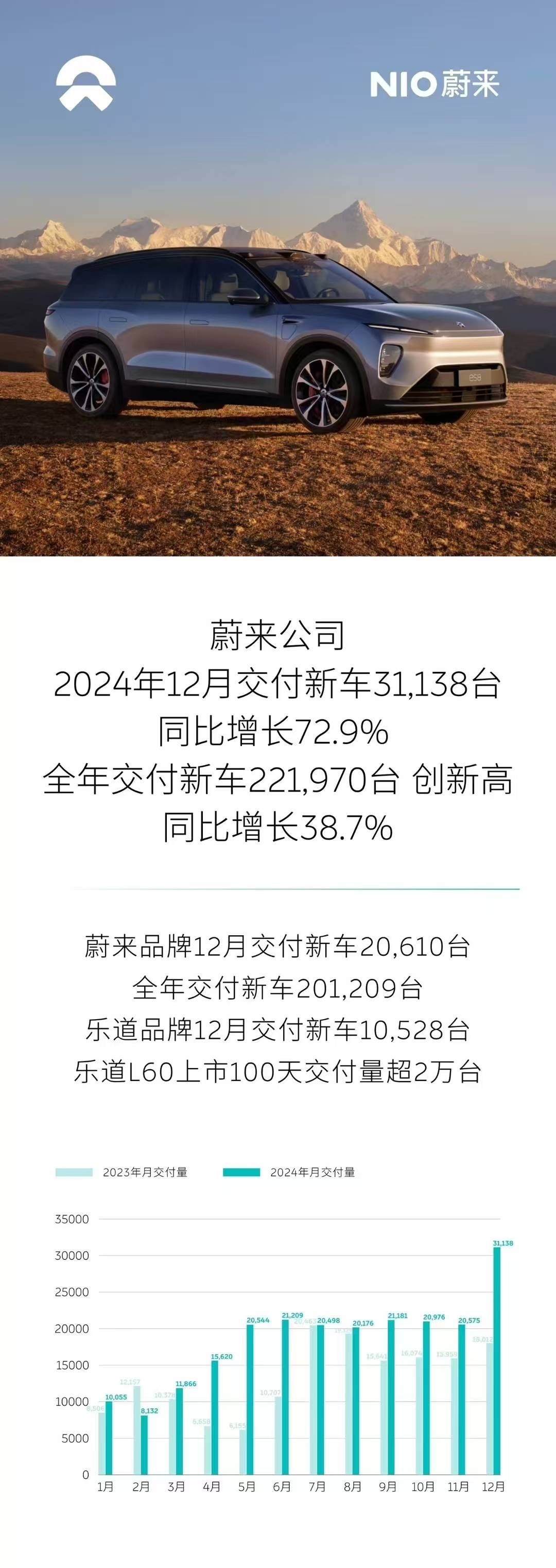 蔚来公司2024年共交付221970辆 同比增长38.7%