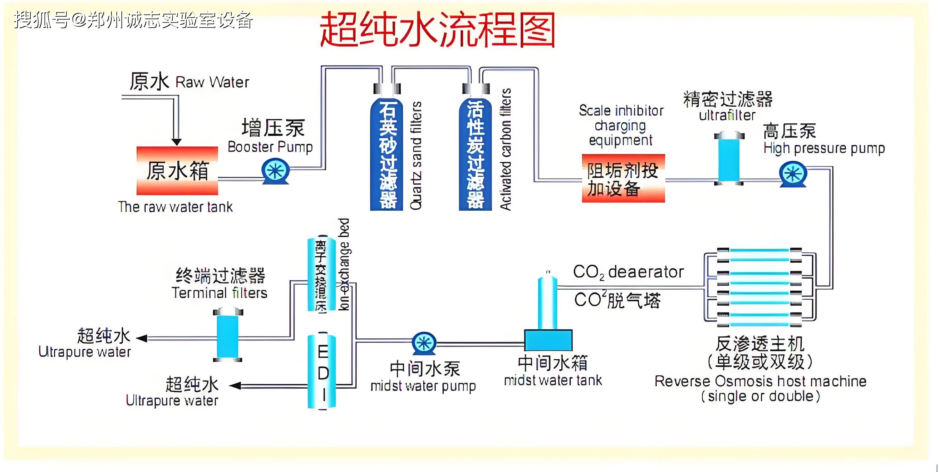 实验室纯水系统设计