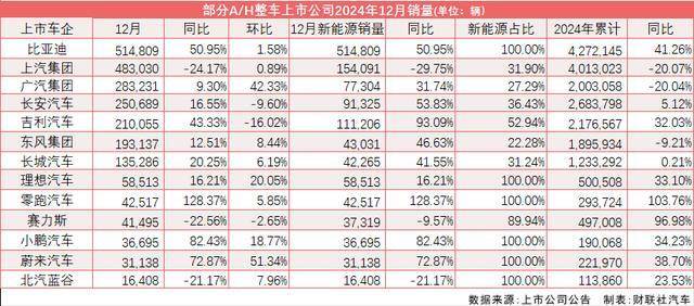 2024年七成上市车企销量上扬，乘联会预警今年“价格战”更猛烈