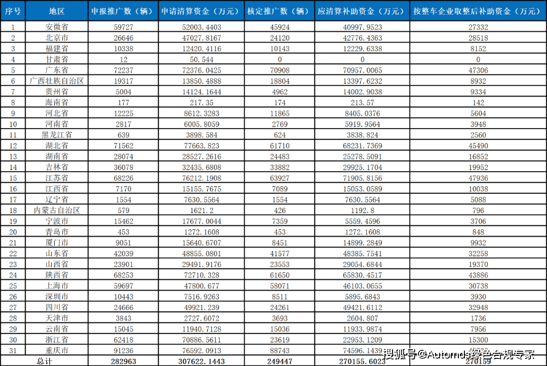 27亿补贴花落谁家？全国新能源汽车推广应用补助详情公布