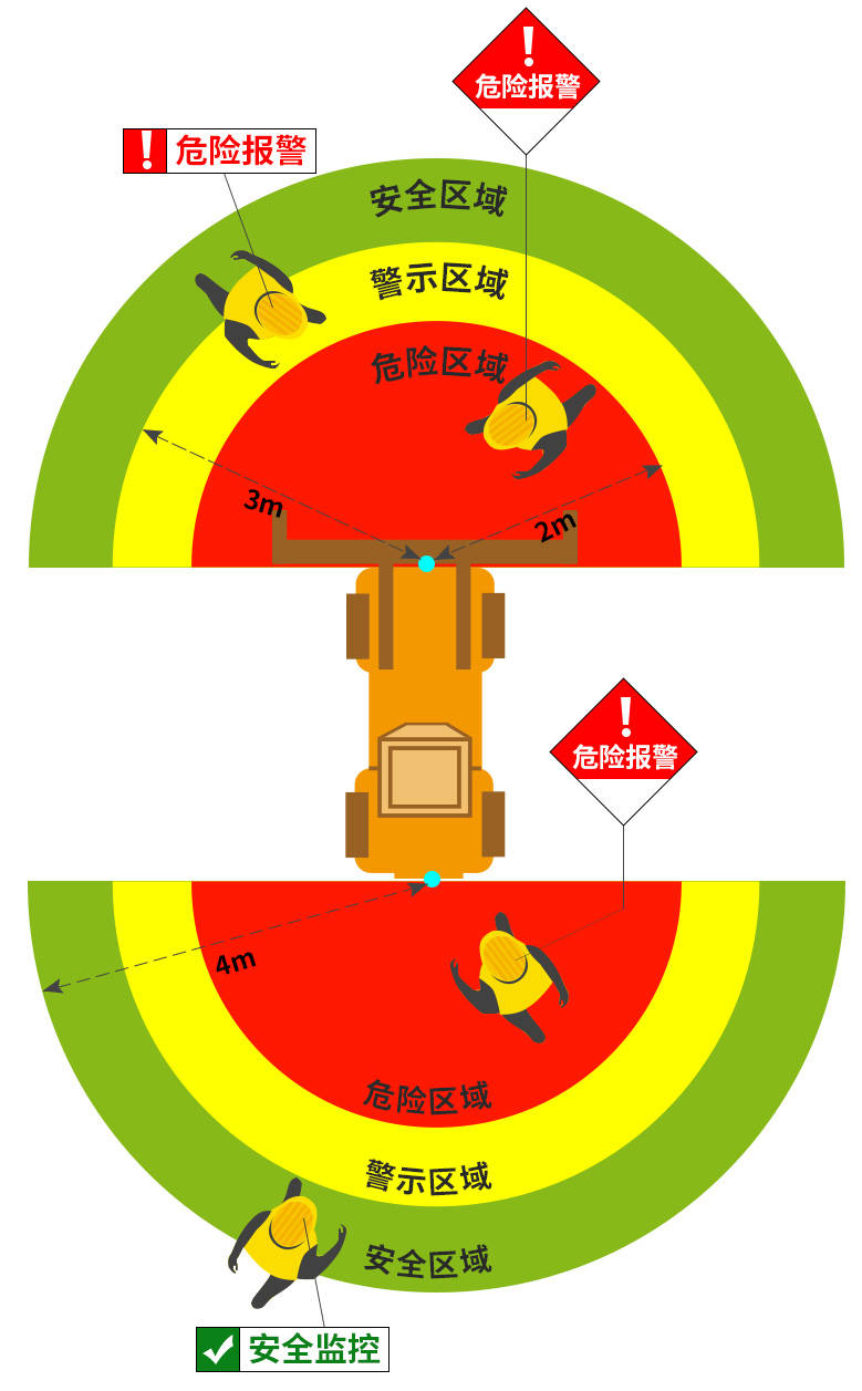 食品加工厂叉车如何避免安全隐患,叉车防撞预警系统介绍
