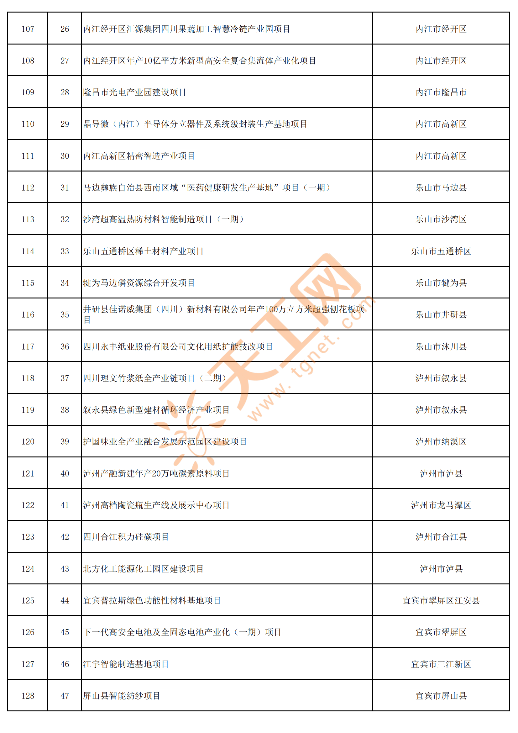 四川省2025年重点项目名单