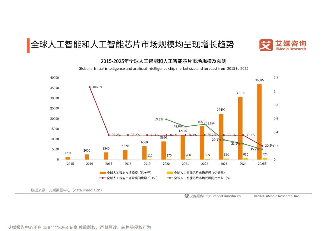 2025年中国人工智能行业发展趋势研究报告
